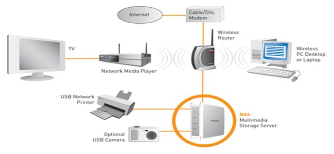 D:\Technosys\Website\Photos\NAS-Diagram.gif
